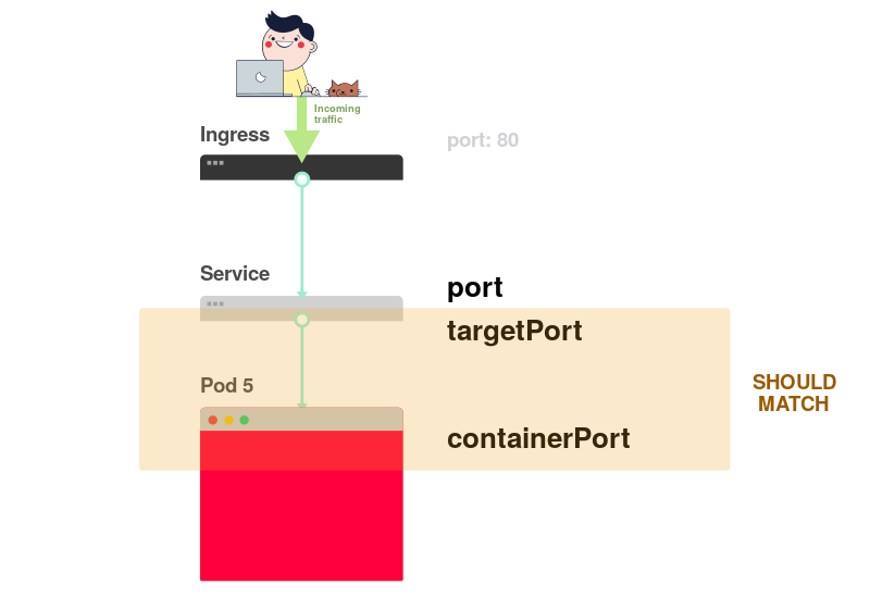 Визуальное руководство по диагностике неисправностей в Kubernetes - 9