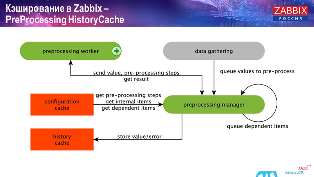 HighLoad++, Андрей Гущин (Zabbix): высокая производительность и нативное партиционирование - 10