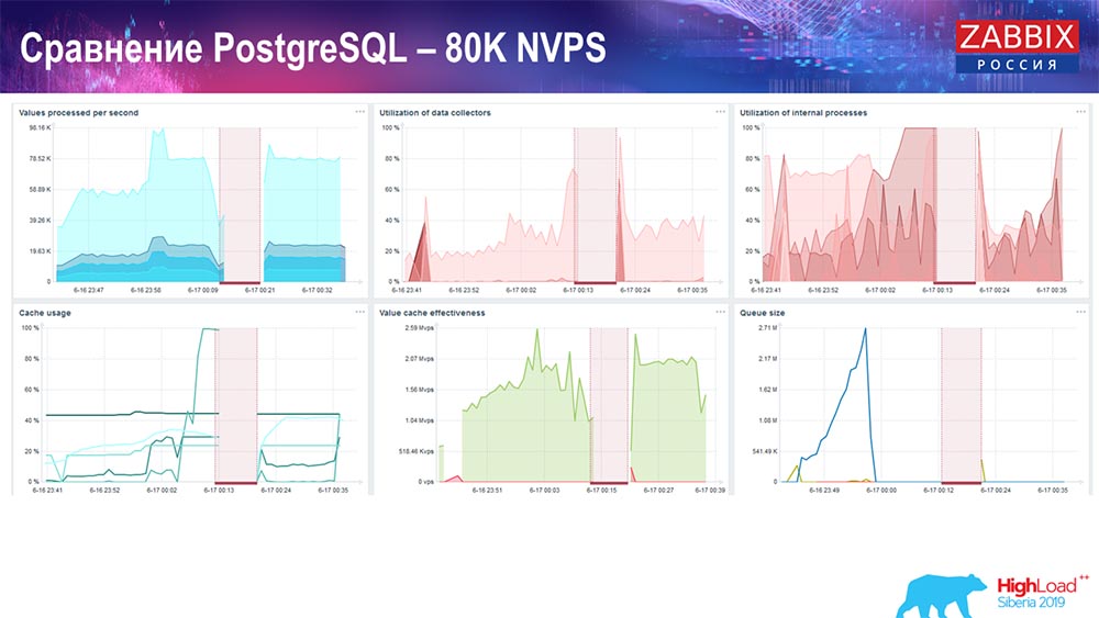 HighLoad++, Андрей Гущин (Zabbix): высокая производительность и нативное партиционирование - 34