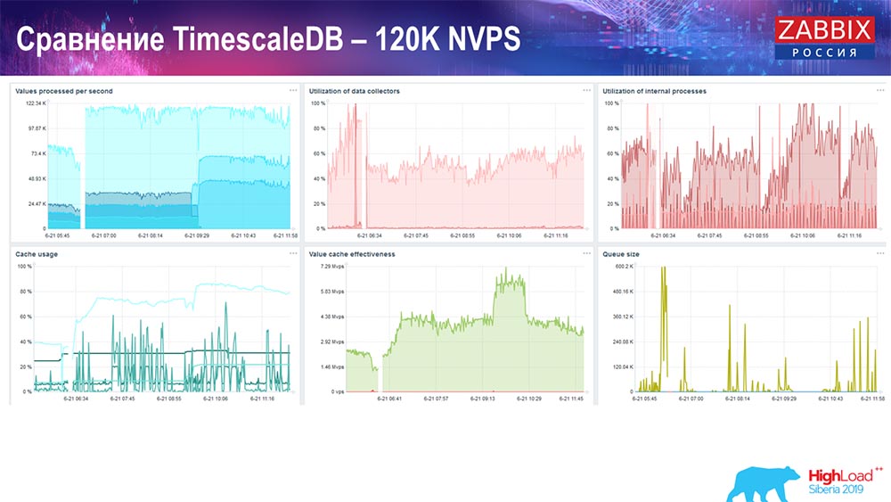 HighLoad++, Андрей Гущин (Zabbix): высокая производительность и нативное партиционирование - 39