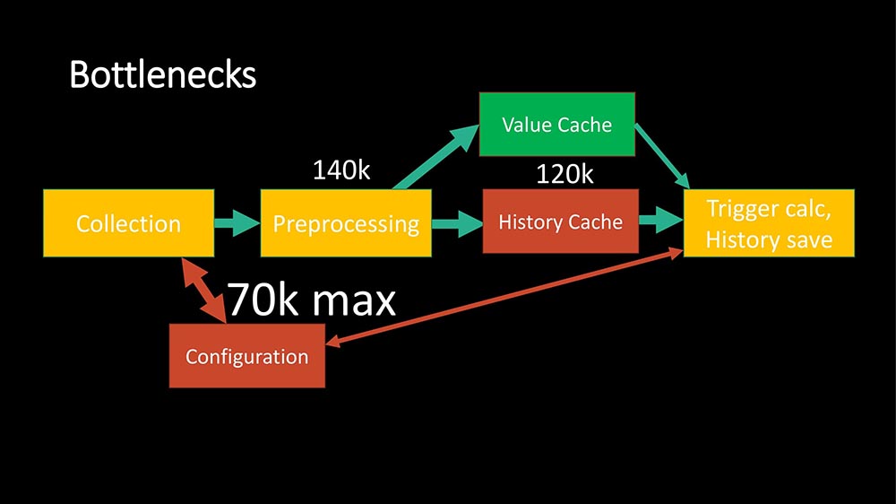 HighLoad++, Михаил Макуров (Интерсвязь): опыт создания резервного и кластеризованного Zabbix-сервиса - 14