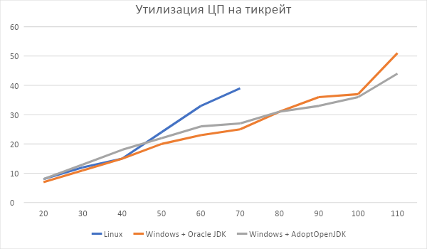 Minecraft сервер: Windows vs Linux - 14