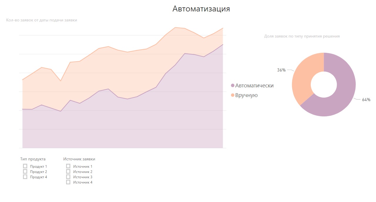 Мониторинг работы кредитного скоринга в Power BI - 2