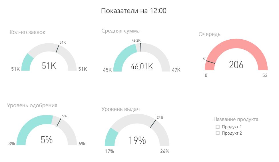 Кредитный скоринг машинное обучение