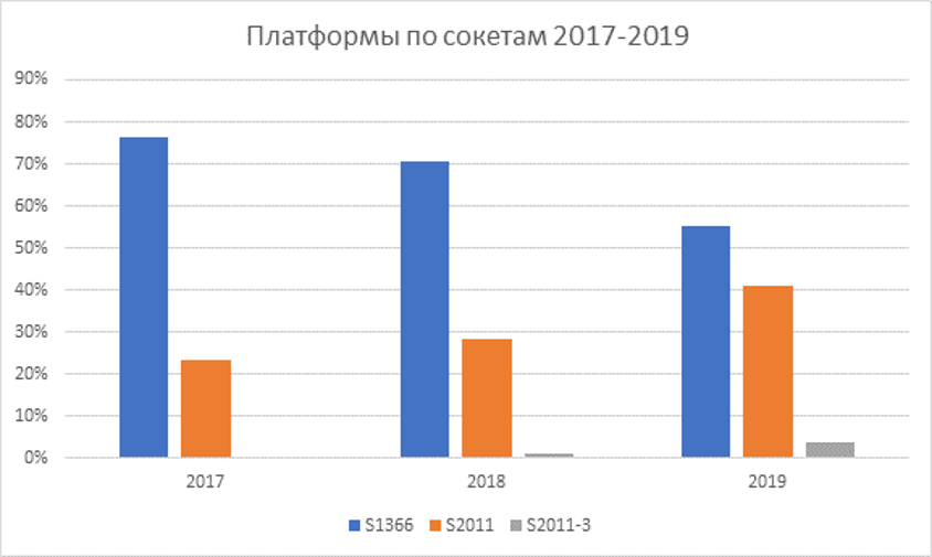 4-ая платформа отходит от б-у сервера - 2