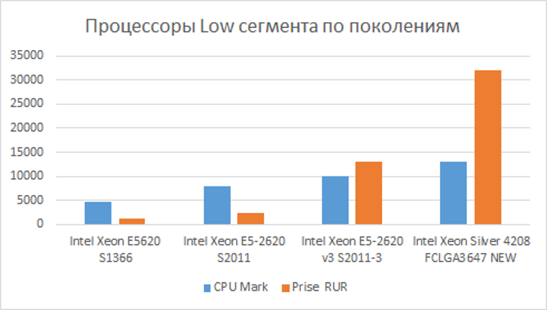 4-ая платформа отходит от б-у сервера - 4