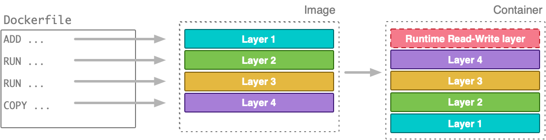 Методики уменьшения размеров образов Docker - 9