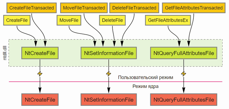 Слои API