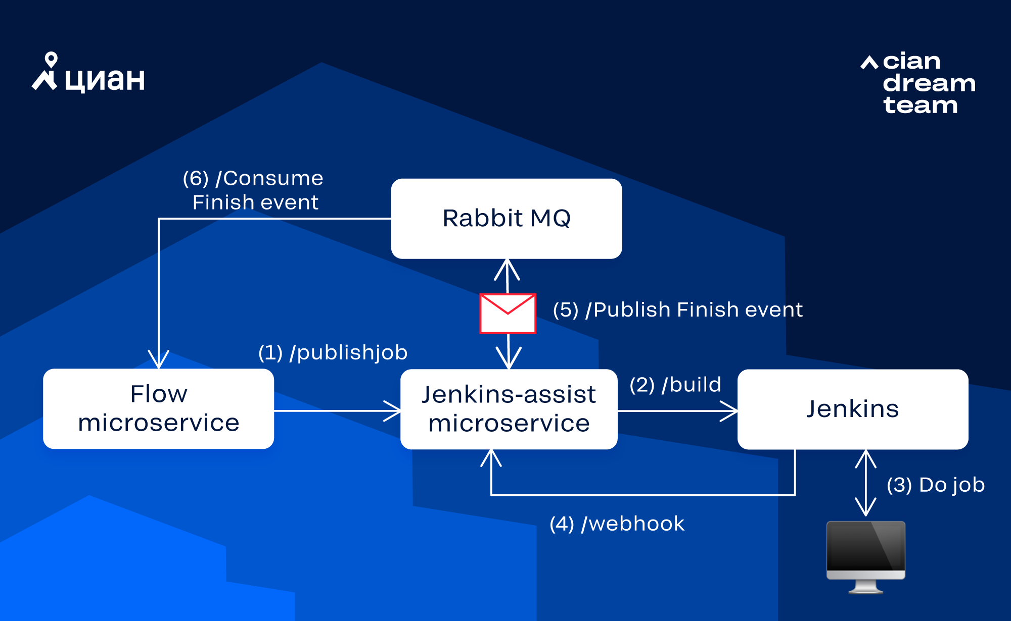 От скриптов к собственной платформе: как мы автоматизировали разработку в ЦИАН - 6