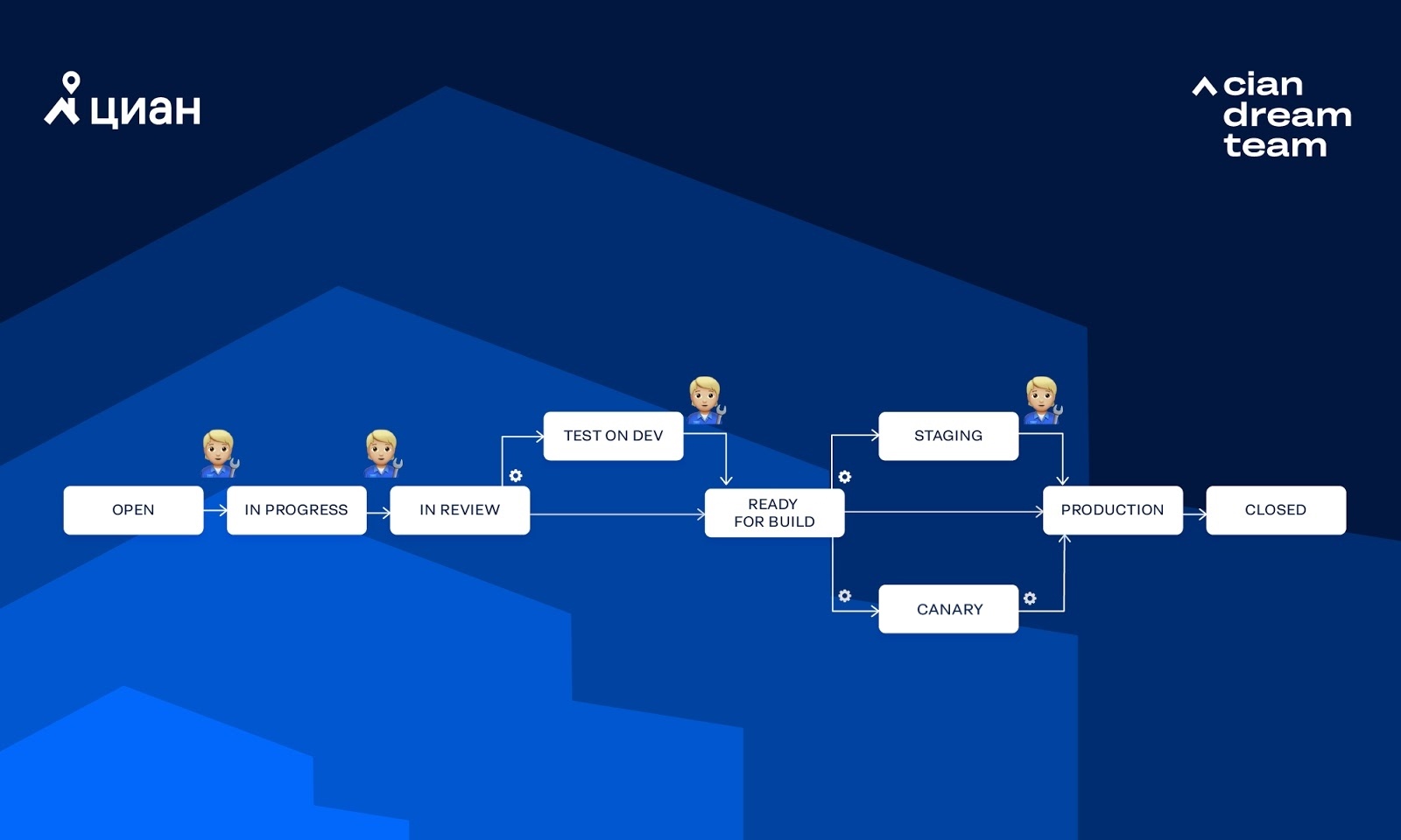 Жизненный цикл задачи. Воркфлоу задачек. Жизненный цикл бага в Jira. Жизненный цикл (workflow) задач.