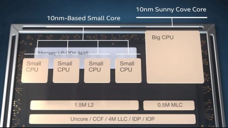 Производительность Lakefield не впечатляет: 5-ядерный Intel Core i5-L16G7 протестирован в UserBenchmark