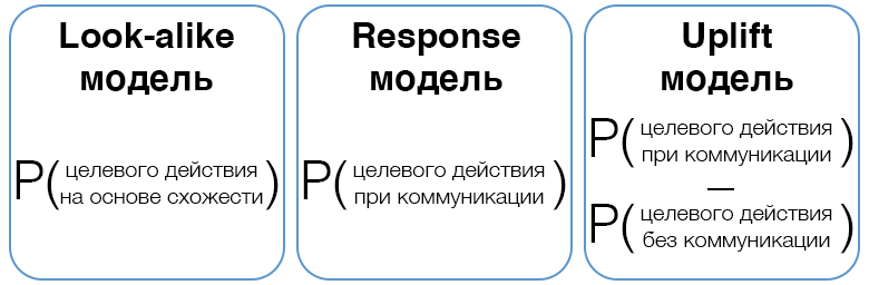 Look alike. Uplift model. Uplift моделирование. Аплифт в продажах. Uplift это в продажах.