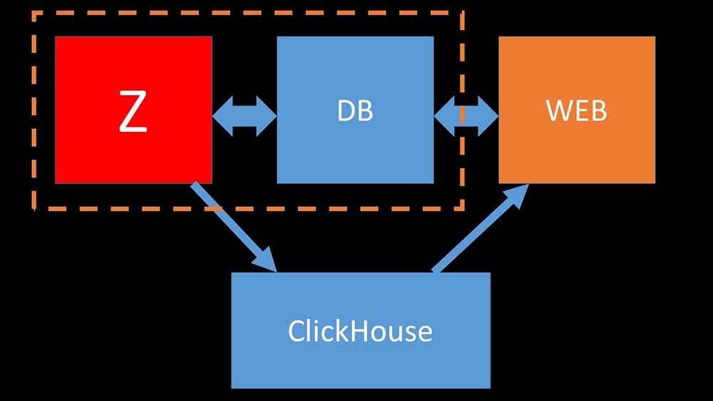 HighLoad++, Михаил Макуров, Максим Чернецов (Интерсвязь): Zabbix, 100kNVPS на одном сервере - 10