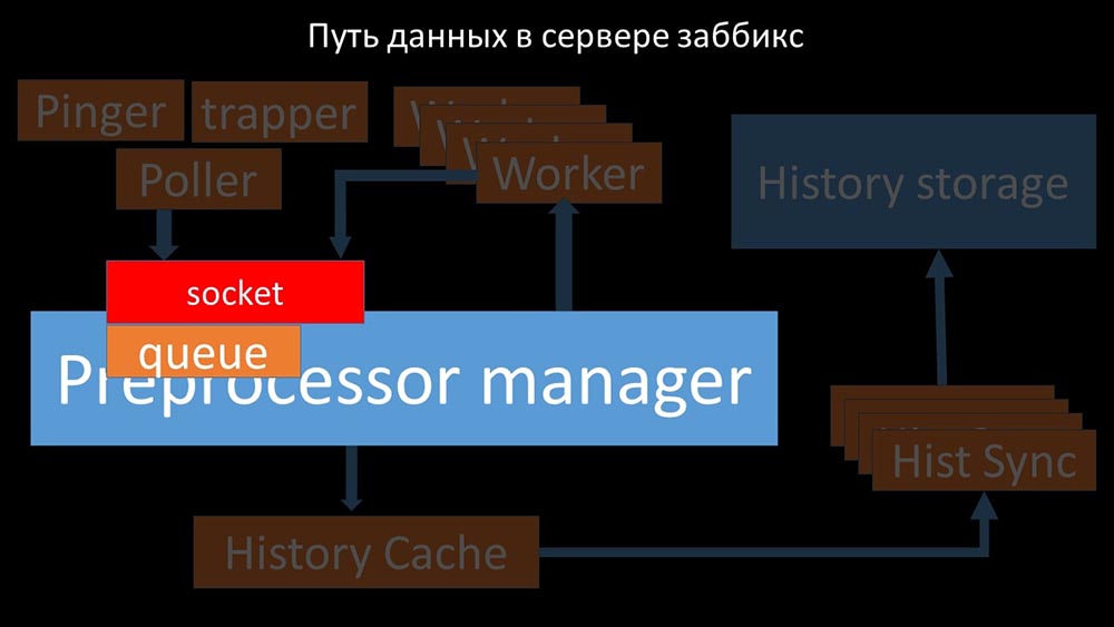 HighLoad++, Михаил Макуров, Максим Чернецов (Интерсвязь): Zabbix, 100kNVPS на одном сервере - 31