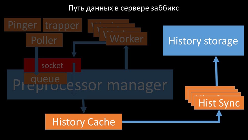 HighLoad++, Михаил Макуров, Максим Чернецов (Интерсвязь): Zabbix, 100kNVPS на одном сервере - 33