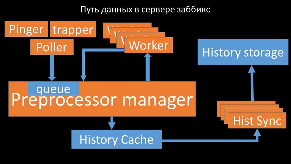 HighLoad++, Михаил Макуров, Максим Чернецов (Интерсвязь): Zabbix, 100kNVPS на одном сервере - 34