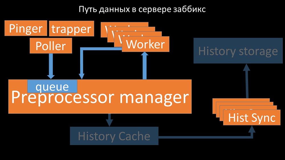 HighLoad++, Михаил Макуров, Максим Чернецов (Интерсвязь): Zabbix, 100kNVPS на одном сервере - 35