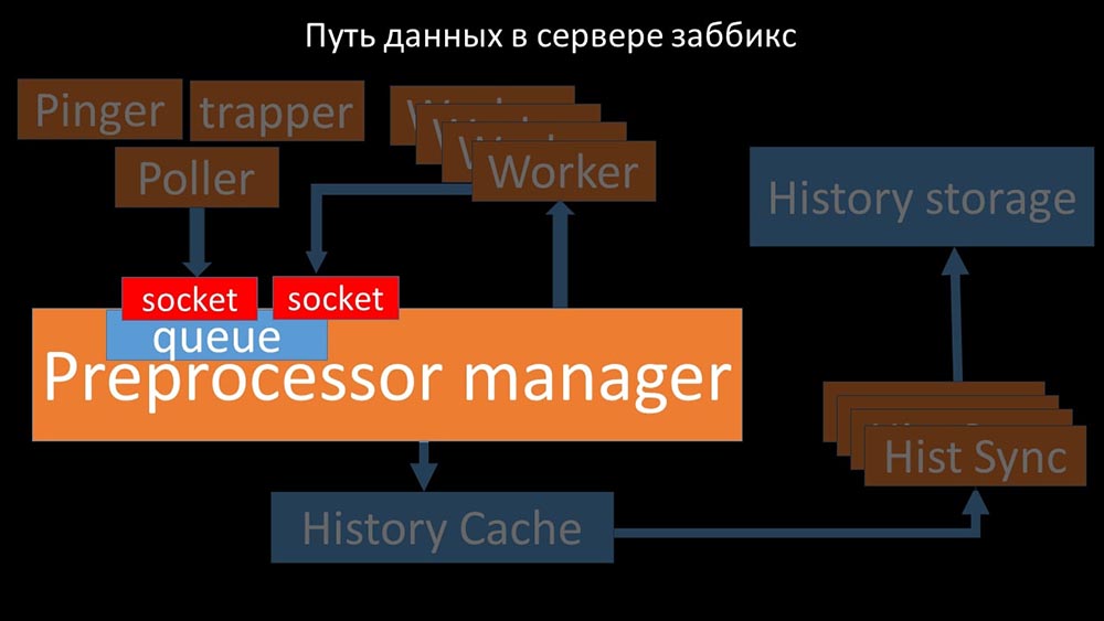 HighLoad++, Михаил Макуров, Максим Чернецов (Интерсвязь): Zabbix, 100kNVPS на одном сервере - 41