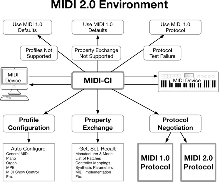 Работа над MIDI 2.0 завершена — музыкальный интерфейс обновлён впервые за 35 лет