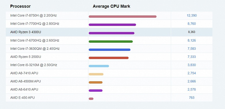 Что будет, если сравнить самый бюджетный мобильный APU Ryzen 4000 и флагманский Intel Core i7 поколения Ice Lake?