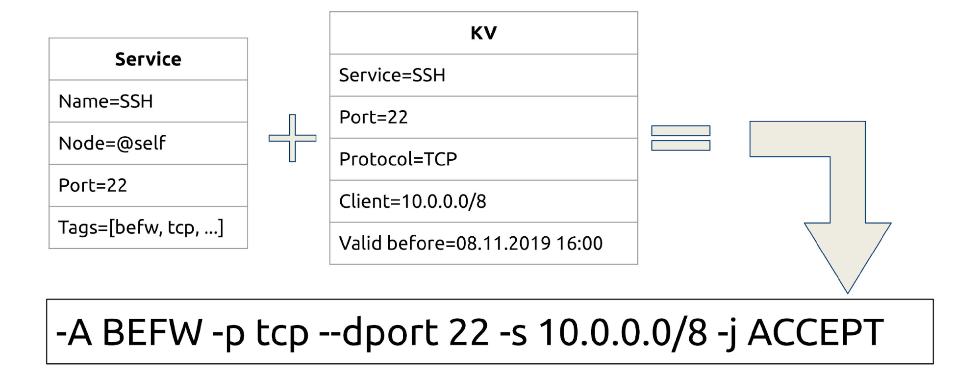 Consul + iptables=:3 - 16