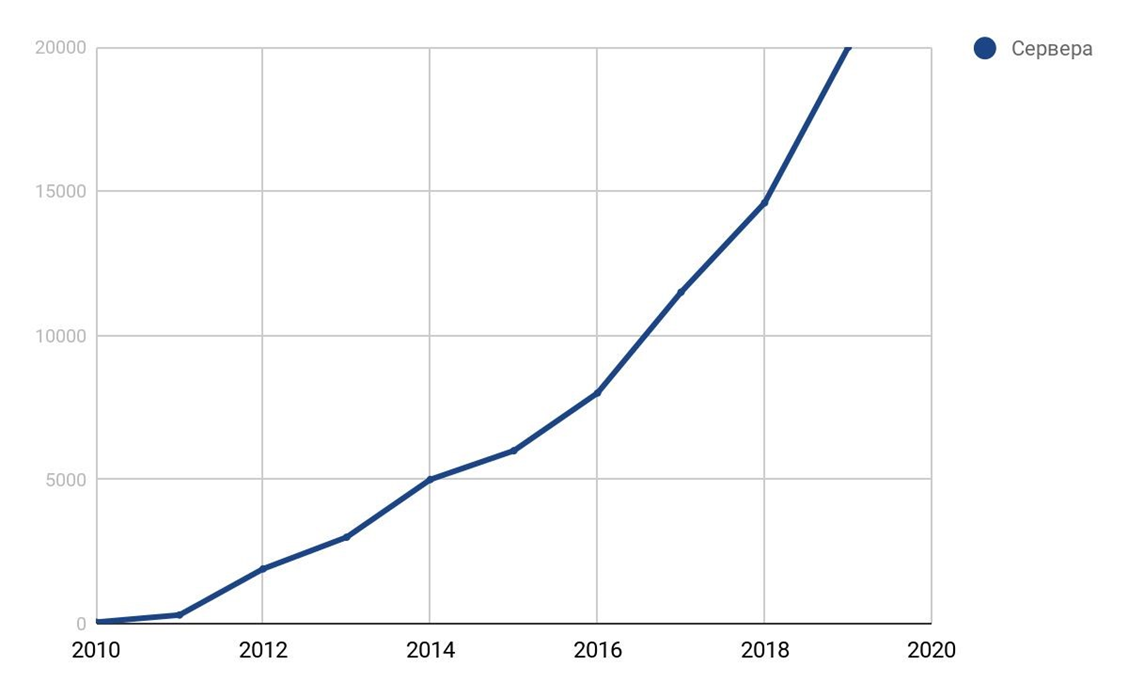 Количестве серверов интернета. Количество серверов. Диаграмма количество серверов. График роста серверных в России. График рост x3.