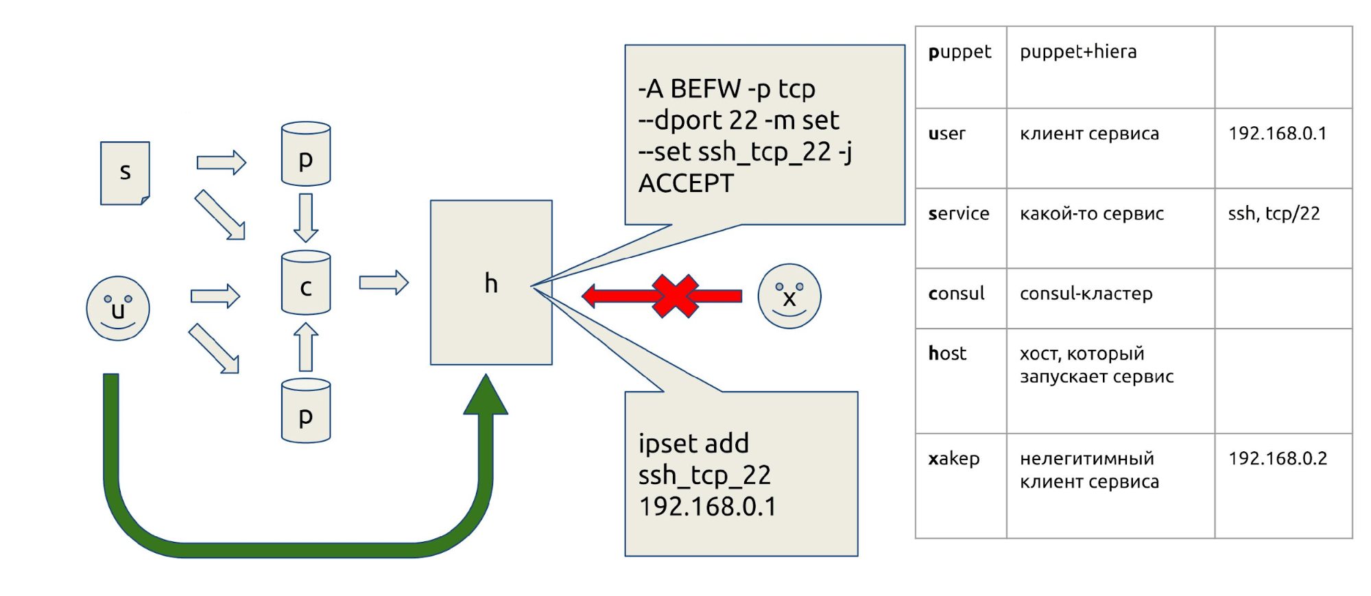 Consul + iptables=:3 - 24