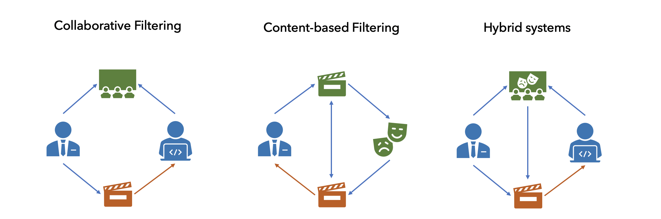 Система рекомендаций. Рекомендательные системы. Content-based рекомендательная система. Виды рекомендательных систем. Рекомендательные системы collaborative filtering.