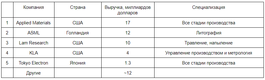 Кто есть кто в мировой микроэлектронике - 9