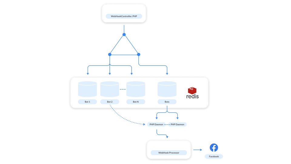 Эволюция обработки вебхуков Facebook: с нуля до 25 000 в секунду - 11