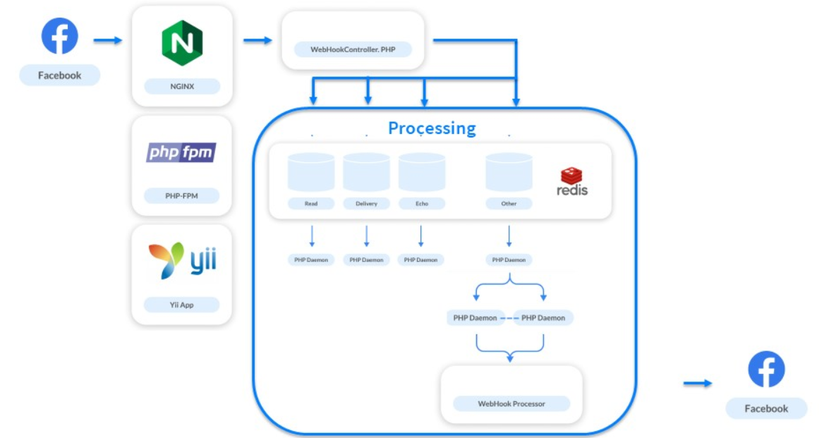 Эволюция обработки вебхуков Facebook: с нуля до 25 000 в секунду - 12
