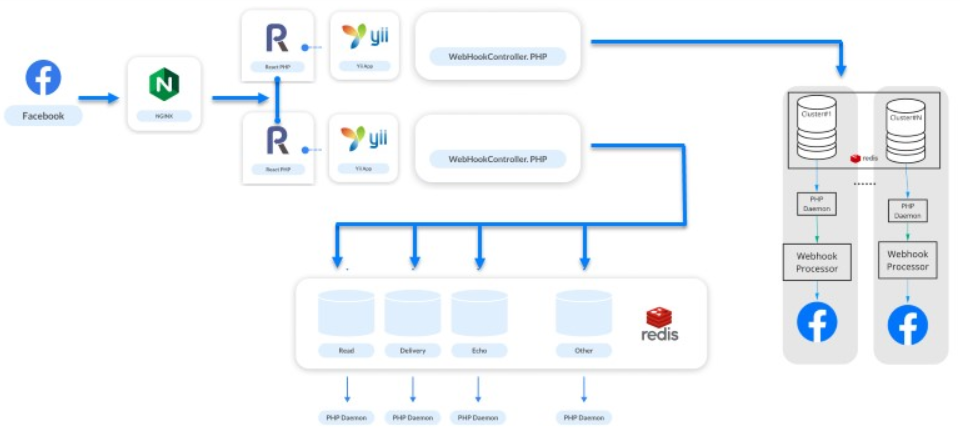 Эволюция обработки вебхуков Facebook: с нуля до 25 000 в секунду - 13