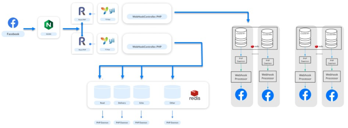 Эволюция обработки вебхуков Facebook: с нуля до 25 000 в секунду - 14