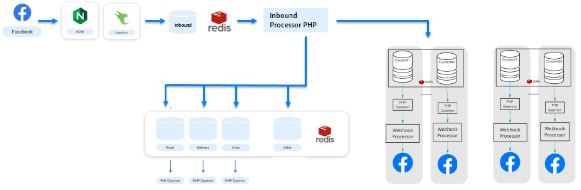 Эволюция обработки вебхуков Facebook: с нуля до 25 000 в секунду - 15