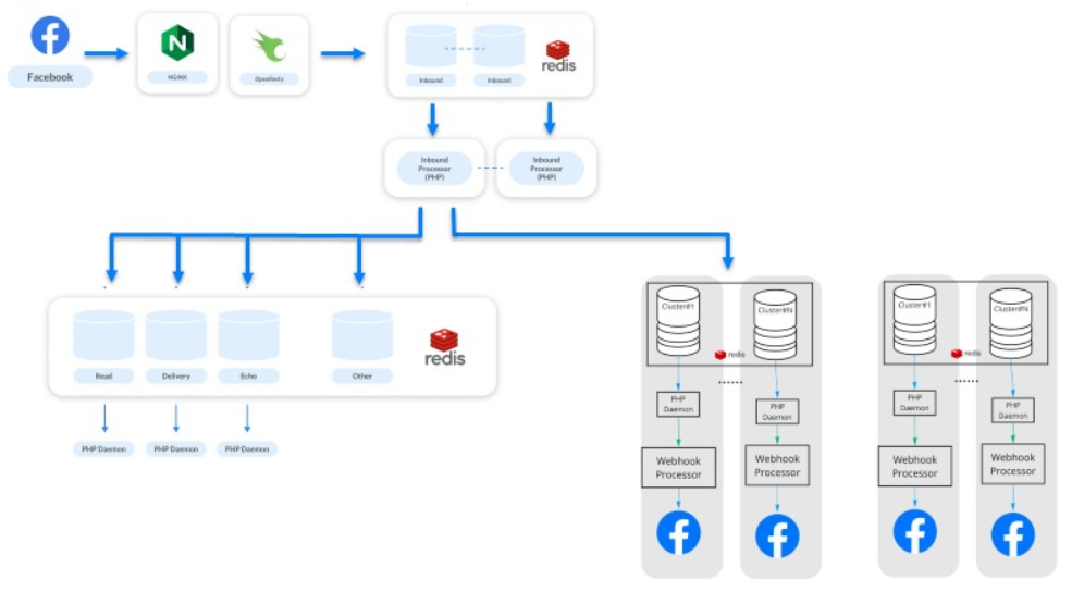 Эволюция обработки вебхуков Facebook: с нуля до 25 000 в секунду - 16