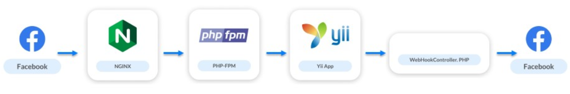 Эволюция обработки вебхуков Facebook: с нуля до 25 000 в секунду - 6