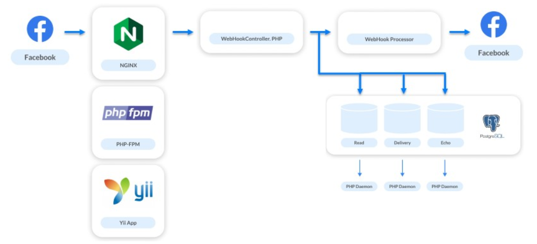 Эволюция обработки вебхуков Facebook: с нуля до 25 000 в секунду - 8