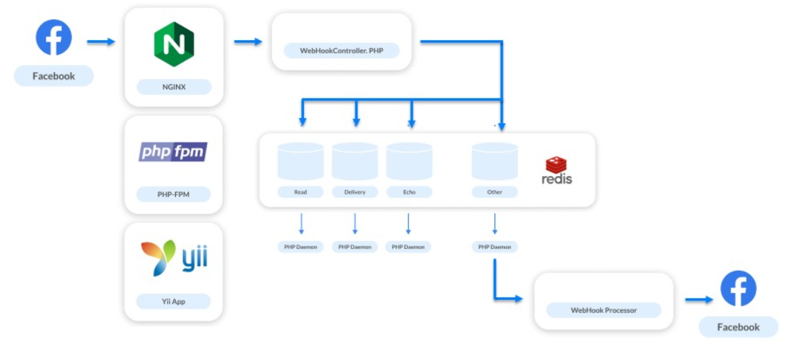 Эволюция обработки вебхуков Facebook: с нуля до 25 000 в секунду - 9