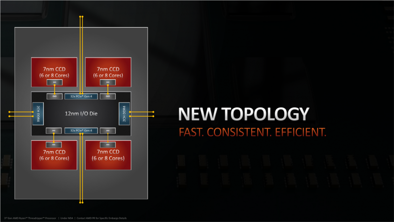 Новая статья: Обзор процессоров AMD Ryzen Threadripper 3970X и Threadripper 3960X: тотальное доминирование