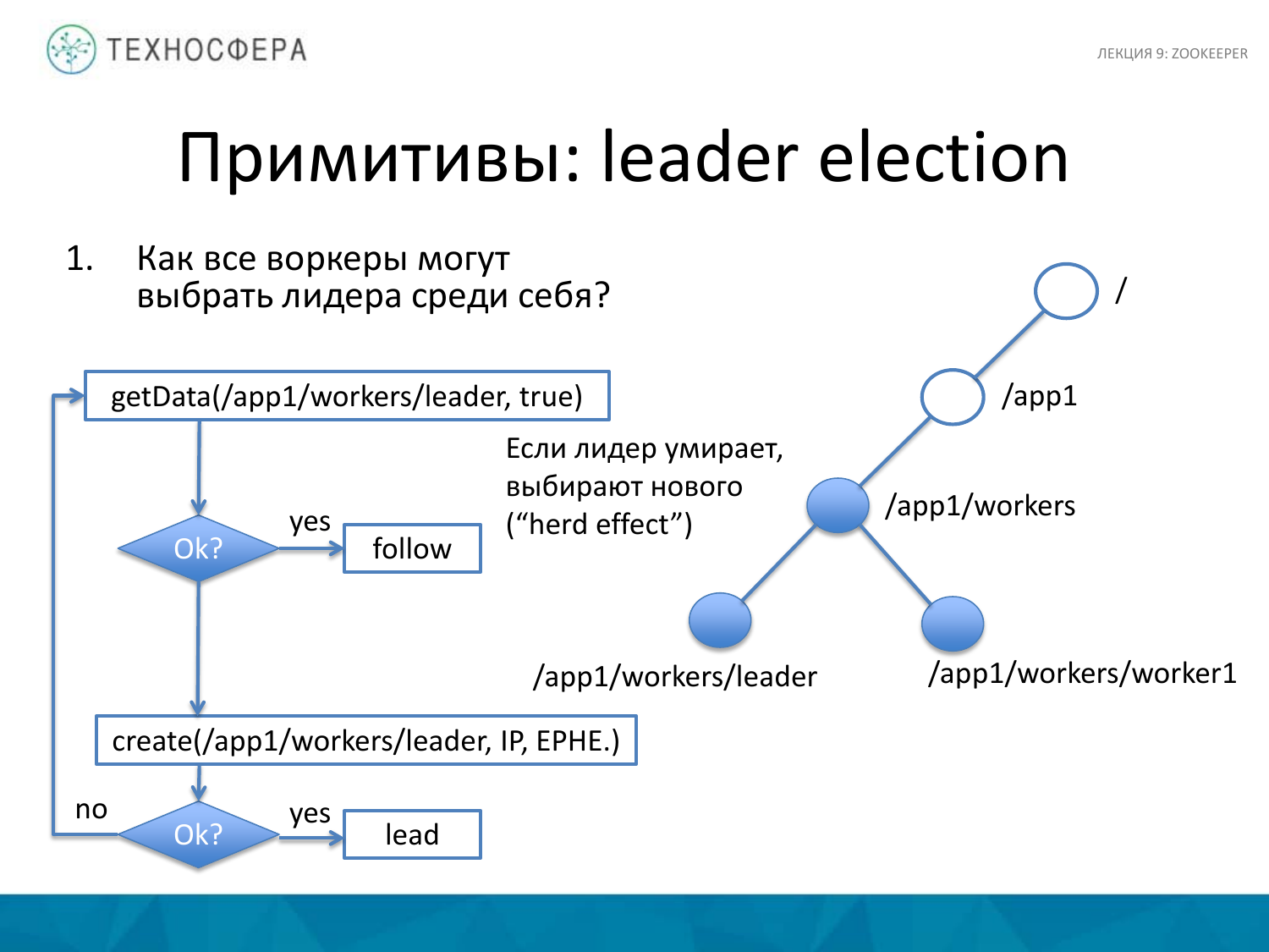 «Hadoop. ZooKeeper» из серии Технострима Mail.Ru Group «Методы распределенной обработки больших объемов данных в Hadoop» - 30