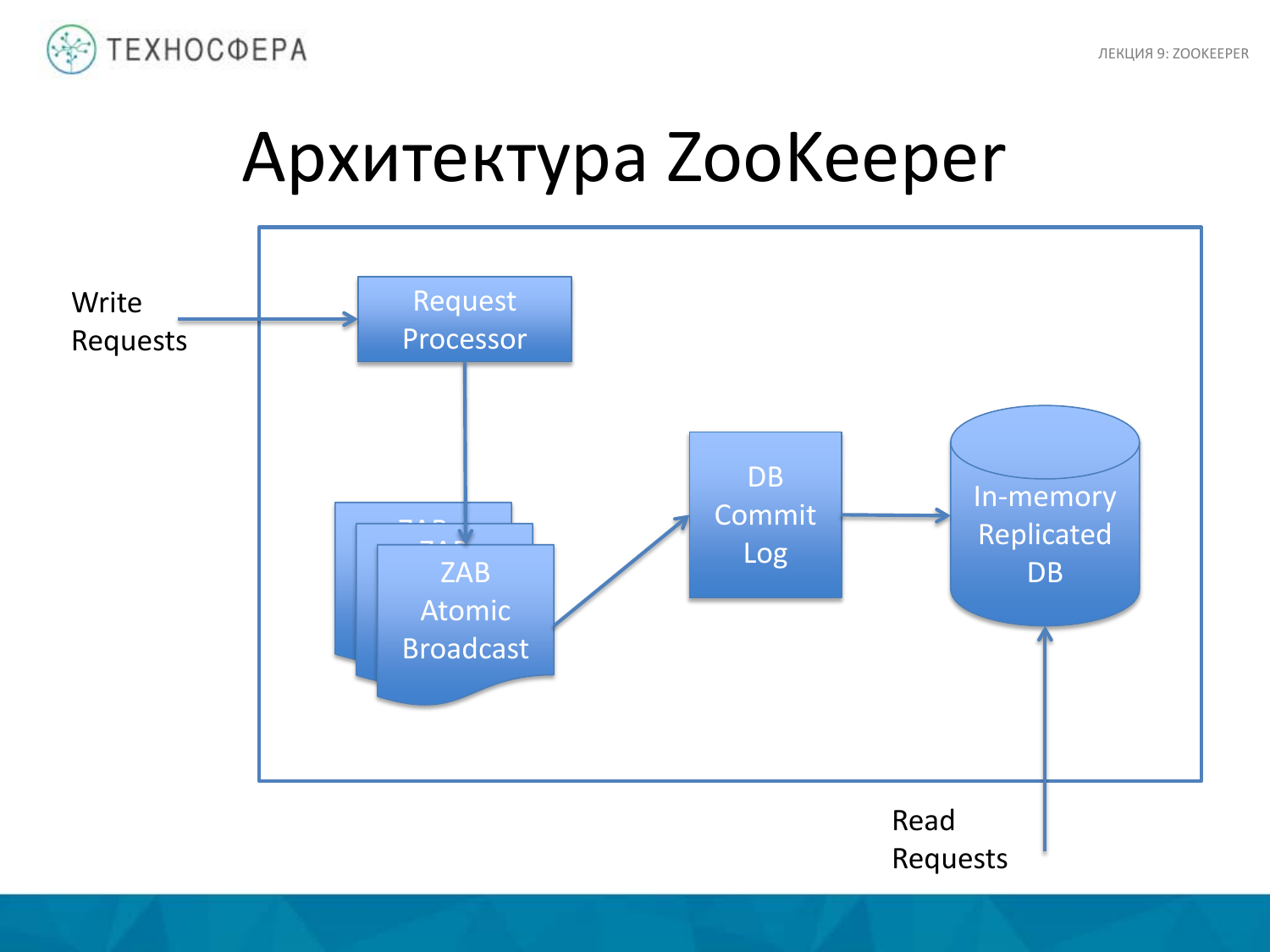 Обработка больших объемов данных это. Zookeeper архитектура. Zookeeper Hadoop. Zookeeper Znode. Apache Zookeeper Hadoop.