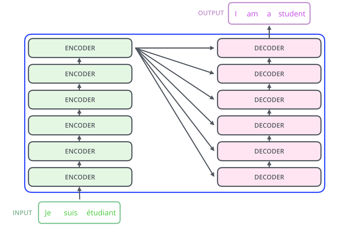 The_transformer_encoder_decoder_stack