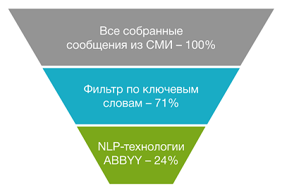 Как NLP-технологии ABBYY научились мониторить новости и управлять рисками - 7