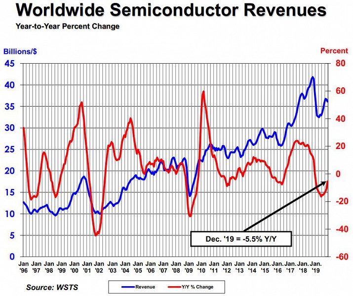 Продажи полупроводниковой продукции за год сократились на 12%