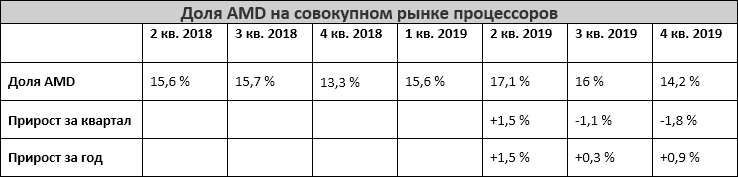 В глобальном масштабе AMD не смогла добиться роста доли на рынке процессоров