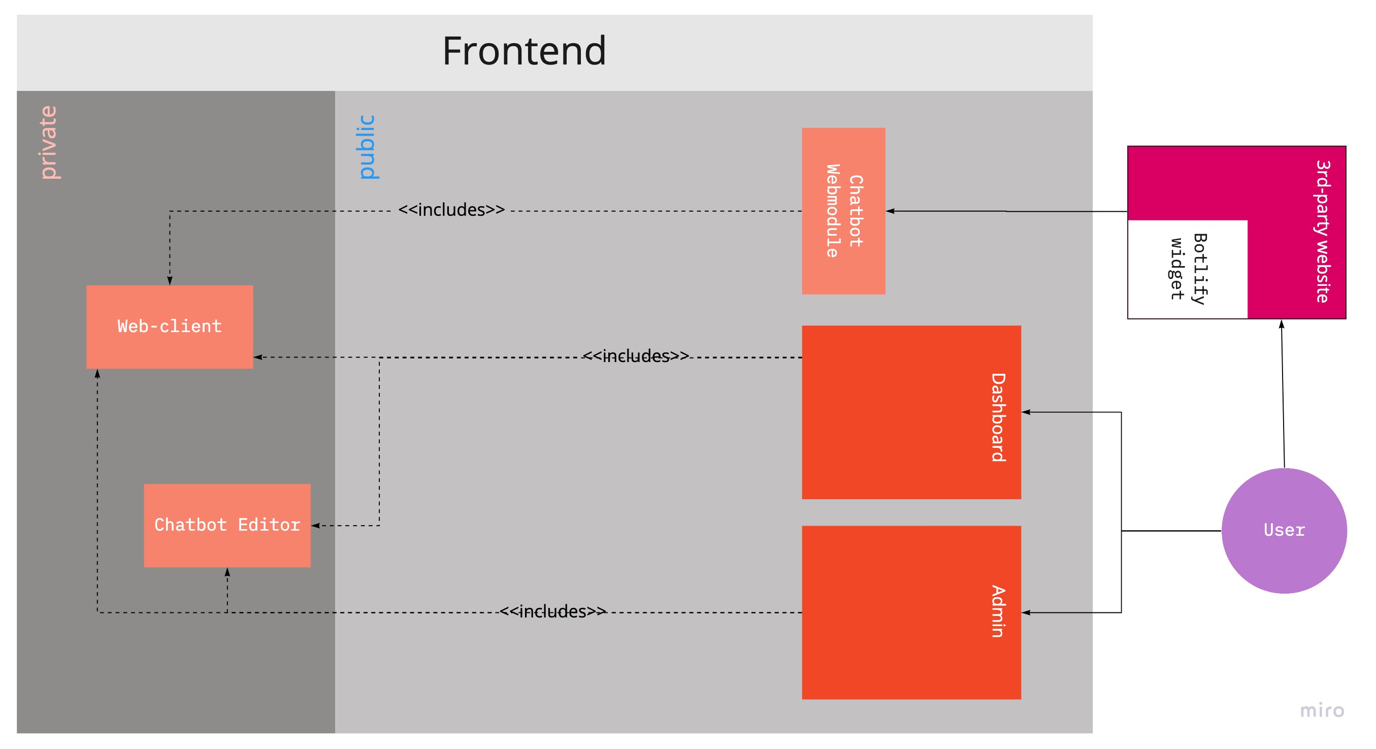 Схема frontend fm