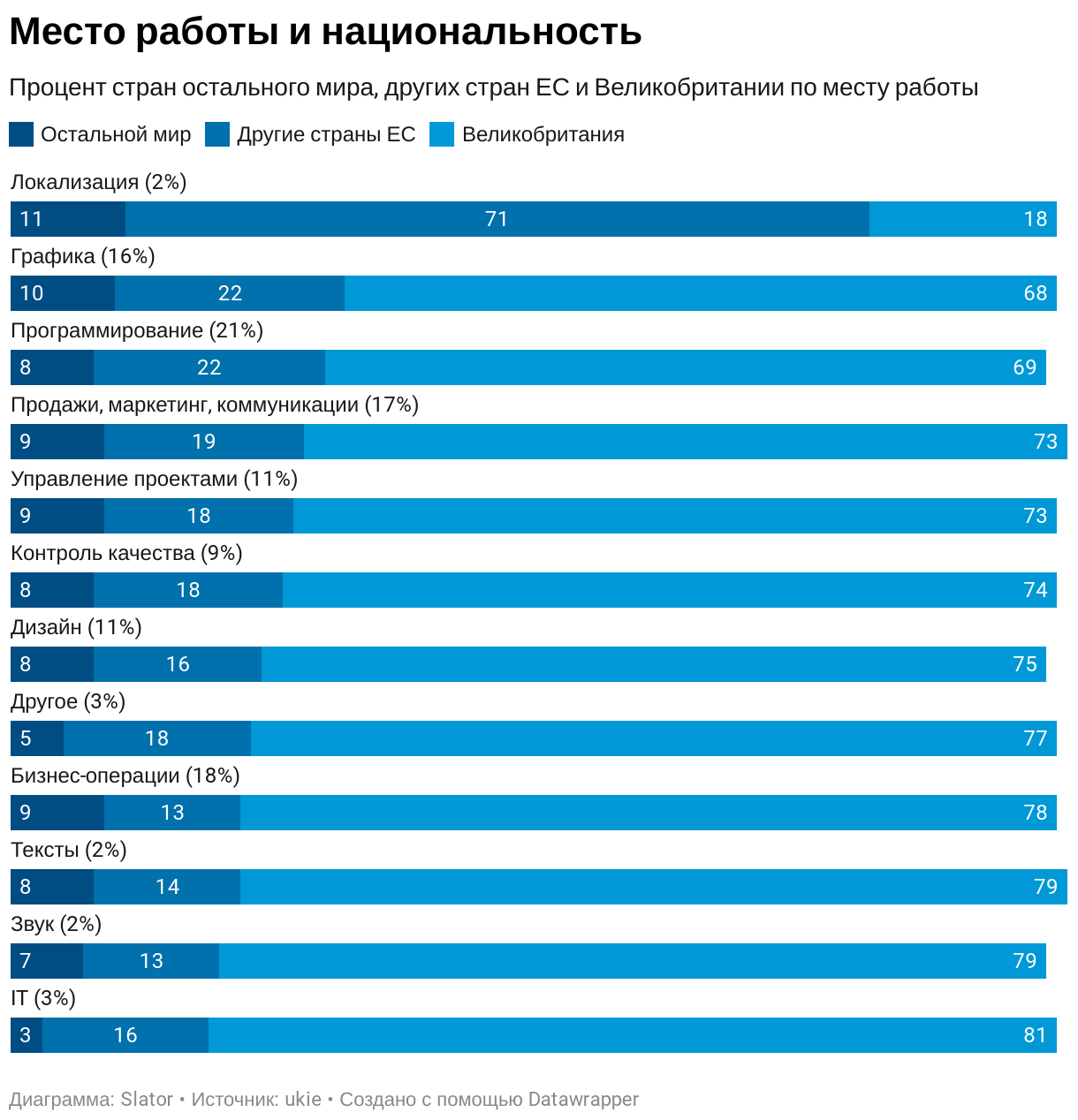 У специалистов по локализации лучше образование и ниже подверженность депрессии (результаты опроса и инфографика) - 4