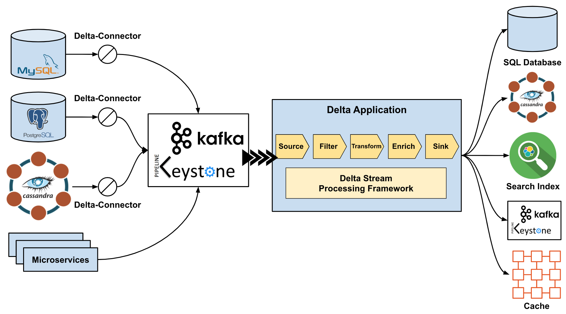 Delta: Платформа синхронизации данных и обогащения - 6