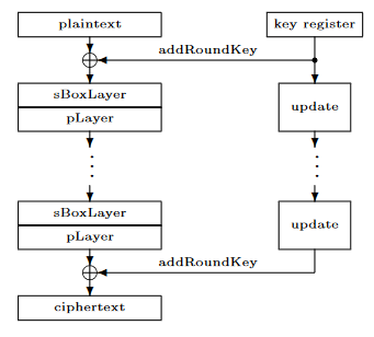 PRESENT — ультралегкое блочное шифрование (перевод оригинальной статьи PRESENT: An Ultra-Lightweight Block Cipher) - 2