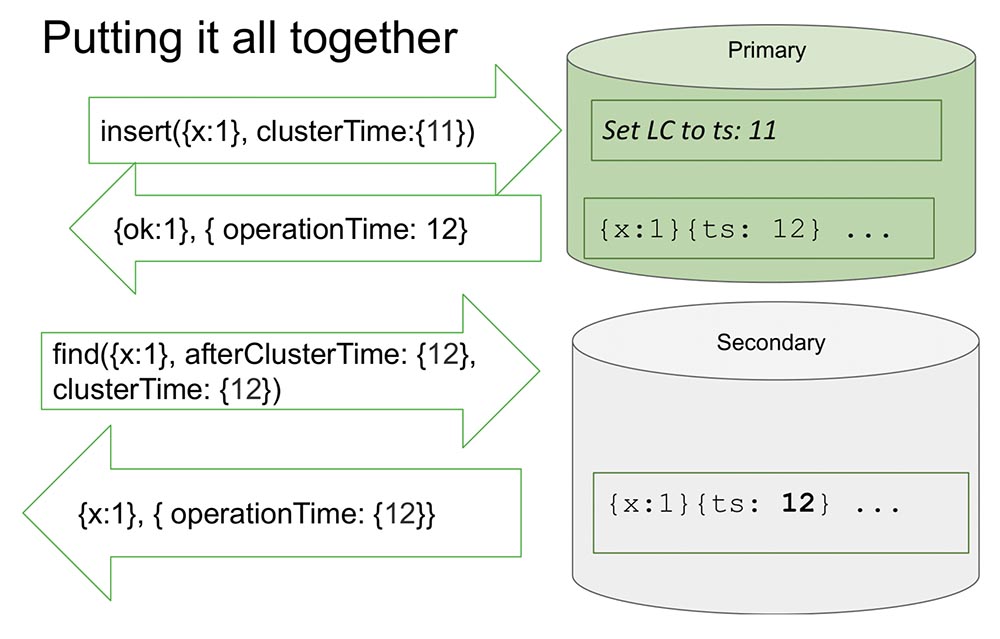 HighLoad++, Михаил Тюленев (MongoDB): Causal consistency: от теории к практике - 19